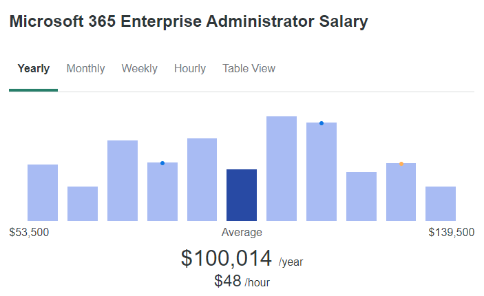 salaries
